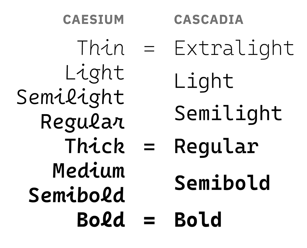 图片[3]-【Caesium】衍生于 Cascadia Code 的编程专用草书字体-95n95.com免费商用字体